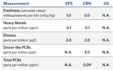 Standards Comparison Chart